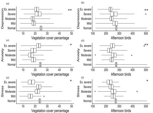 The relationships between depression (a,b), anxiety (c,d), and stress (e,f), with 1) neighborhood vegetation cover (a,c,e) and 2) afternoon bird abundances (b,d,f). Error bars are standard errors and significant results are shown as: *P < 0.05; **P < 0.01.