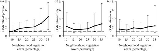 Dose-response relationships between neighborhood vegetation cover and the adjusted odds ratio from logistic regression, of a) depression, b) anxiety, c) stress (error bars are 95% confidence intervals). An odds ratio above one indicates an individual is more likely to have mental health disorders where the vegetation cover threshold is not met.
