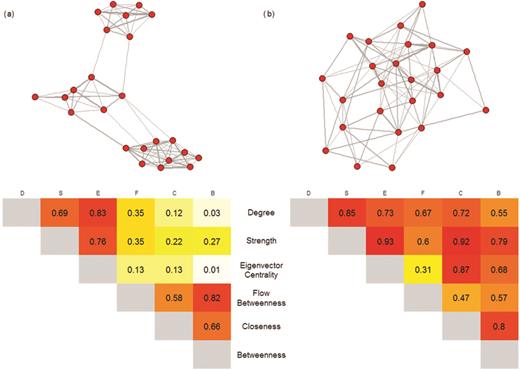 The correlations between centrality metrics for (a) a network with high modularity and (b) a network with low modularity containing the same number of nodes. Correlations are calculated using the Pearson correlation coefficient, with shading showing the strength of the correlation (darker colors represent stronger correlations).