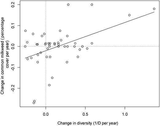 The correlation between changes in common milkweed abundance and changes in plant diversity at the site level. The inverse Simpson's Index (1/D) was used to quantify diversity, and the percent cover was used to quantify milkweed abundance. The rate of change in both the explanatory and response variables was calculated as the change in the value divided by the number of years between the first and last site visits: r = .474, found to be significantly greater than 0 after bootstrapping with 99,999 resamples (supplemental table S11).