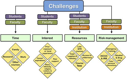 Challenges to offering field studies at colleges and universities. (IACUC, Institutional Animal Care and Use Committee; IRB, Institutional Review Board; SFR, Student–Faculty Ratio)