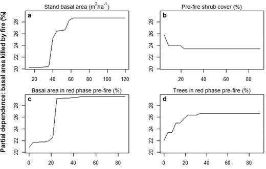 Partial dependence plots characterizing the dependence of model predictions on the four variables identified by random forest analysis as influential on the percentage of plot basal area killed by the Rough Fire: (a) stand-level basal area, (b) plot-level estimated prefire shrub cover, (c) plot-level percentage of basal area in the red phase prefire, and (d) plot-level percentage of trees in the red phase prefire.