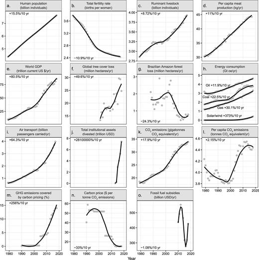 Change in global human activities from 1979 to the present. These indicators are linked at least in part to climate change. In panel (f), annual tree cover loss may be for any reason (e.g., wildfire, harvest within tree plantations, or conversion of forests to agricultural land). Forest gain is not involved in the calculation of tree cover loss. In panel (h), hydroelectricity and nuclear energy are shown in figure S2. The rates shown in panels are the percentage changes per decade across the entire range of the time series. The annual data are shown using gray points. The black lines are local regression smooth trend lines. Abbreviation: Gt oe per year, gigatonnes of oil equivalent per year. Sources and additional details about each variable are provided in supplemental file S2, including table S2.