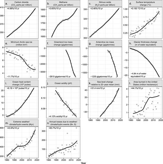 Climatic response time series from 1979 to the present. The rates shown in the panels are the decadal change rates for the entire ranges of the time series. These rates are in percentage terms, except for the interval variables (d, f, g, h, i, k), where additive changes are reported instead. For ocean acidity (pH), the percentage rate is based on the change in hydrogen ion activity, aH+ (where lower pH values represent greater acidity). The annual data are shown using gray points. The black lines are local regression smooth trend lines. Sources and additional details about each variable are provided in supplemental file S2, including table S3.