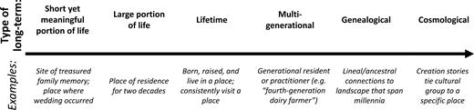 Spectrum of types of long-term engagement that people may have with place.