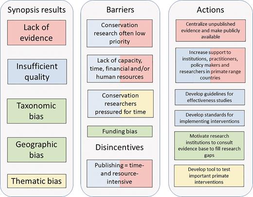 A diagram outlining the barriers and disincentives hampering evidence-based primate conservation and the actions needed to develop a more effective primate conservation framework. The colors of the different barriers and actions indicate which one of the findings of this study they relate to.
