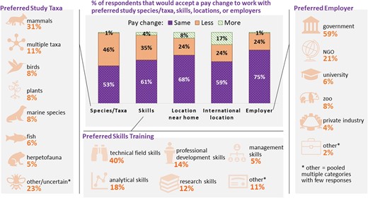 The percentage of respondents who would accept the same or lower pay or would require more pay to participate in field experiences that provide work with preferred study species or taxa, skills, locations, or employers. Also shown are the percentages of respondents who prefer certain study species or taxa, skills, and employers. The preferences were similar (they differed by less than 5%) across demographic groups.