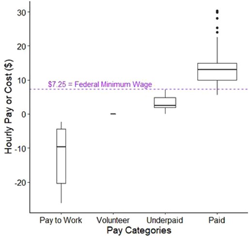Figure 5. A total of 849 temporary positions posted on ENR resources job boards from 18 March to 8 April 2019 classified by pay or cost category. Twenty-seven percent of the positions fell below the federal minimum wage ($7.25 hourly). The box plot widths reflect the sample size (pay to work, n = 33; volunteer, n = 10; underpaid, n = 186; paid, n = 620), whereas the vertical extent represents the upper and lower quartile of each category.