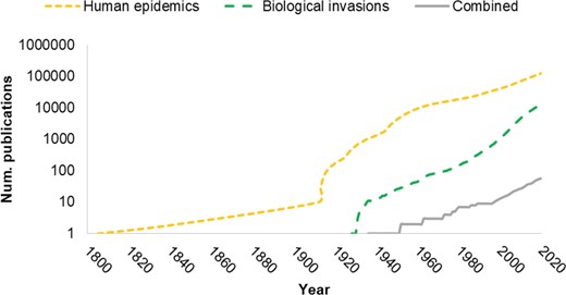 Cumulative number of publications on biological invasions, human epidemics and the combination of the two topics according to the Web of Science from 1800 until 2020. Notice that the y-axis is in log scale. The search term for human epidemics was human epidemics whereas for biological invasions, the search term was ecological invasions. This term was more specific to retrieve all studies on that topic while excluding nontopic studies (e.g., cancer research, pharmacology and biomaterial science).