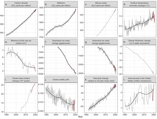 Time series of climate-related responses. Data obtained before and after the publication of Ripple and colleagues (2020) are shown in gray and red respectively. For variables with relatively high variability, local regression trend lines are shown in black. The variables were measured at various frequencies (e.g., annual, monthly, weekly). The labels on the x-axis correspond to midpoints of years. Sources and additional details about each variable are provided in the supplemental material. Complete time series are shown in supplemental figure S3.