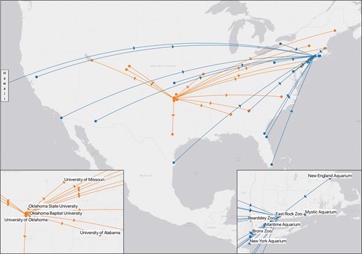 Zoos and museums can maintain robust sharing networks across the United States. The Yale Peabody Museum of Natural History has received specimens from zoos across the US (network shown in orange), whereas the Oklahoma City Zoo has shared samples and specimens with universities and museums (network shown in blue). Both zoos and museums can maintain robust local and country-wide networks.