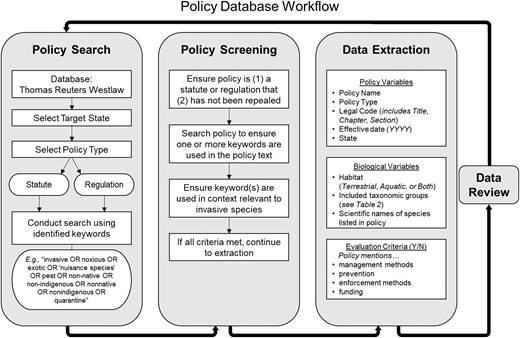 Workflow for searching, screening, and extracting data from invasion-related policies. We identified policies using the Thomson Reuters Westlaw database using key search terms relevant to biological invasions. We then screened policies to ensure that they used one of the search terms in the policy section text in an invasion context before extracting data and evaluating the content criteria. After initial extraction, all database entries were reviewed by a single screener.