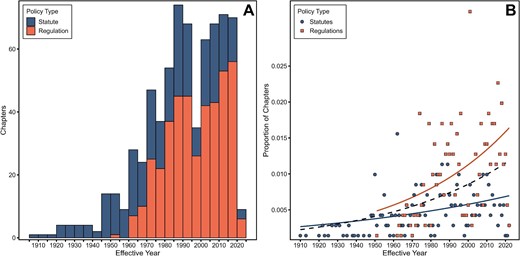 Relationship between the number of new statutory and regulatory policy chapters and effective date. The histogram (A) shows the increase in new policies, particularly regulations, starting in the 1970s. (B) Both year and policy type are correlated with the proportion of newly enacted state invasion policies (pyear < .0001, ppolicy type < .0001, pseudo-R2 = .39; quasibinomial distribution). The dashed black line shows the trend between year and new policies irrespective of policy type, whereas the solid lines show the correlation between year and new regulations or statutes.
