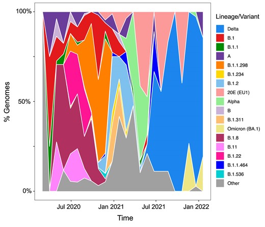 Diversity of SARS-CoV-2 in animals. The plot shows the distribution of SARS-CoV-2 variants of concern or interest and lineages assessed by full genome sequences obtained from infected animals worldwide across time. The lineages with frequency less than 0.005 have been collapsed into the “Other” category.
