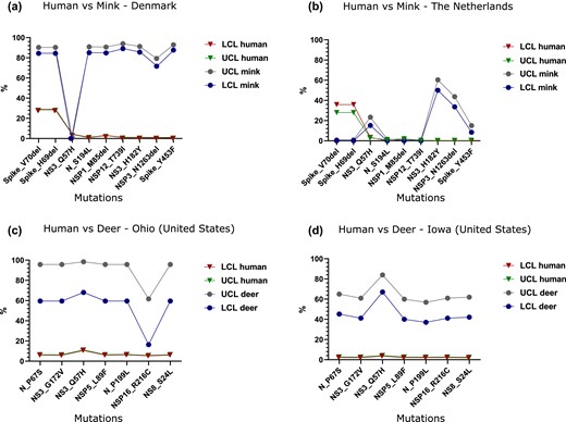 SARS-CoV-2 mink (a and b) and deer (c and d) specific mutations. The percentage equals the number of samples that contain each mutation. The percentages of samples with mutation in the two species in different countries were compared with those of humans using a Bayesian approach with beta distribution β(n + 1, n – s + 1), where n is the total number of tested sequences in each species or country and s is the number of samples with mutation. Abbreviations: LCL, lower control limit; UCL, upper control limit.