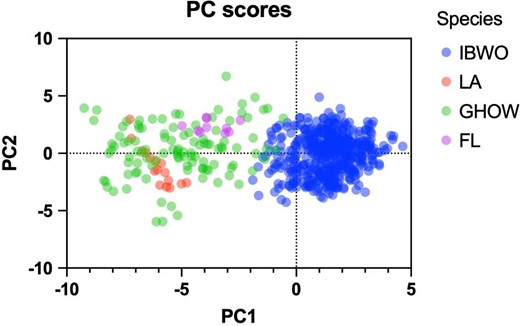 Principal component analysis of 22 harmonic parameters derived from call sonograms of ivory-billed woodpeckers (IBWO, Macaulay Library ML6784), Florida 2006 recordings (FL, Hill et al. 2006), Louisiana 2017 recordings (LA, Latta et al. 2023), and great horned owls (GHOW, Macaulay Library), showing that the Florida and Louisiana recordings calls tightly group with great horned owl calls. Principal components (PC) 1 and 2 account for 40.8% and 15.9% of variance, respectively. Linear discriminant analysis corroborates the result and provides estimates that the Florida and Louisiana recordings classify as great horned owls with posterior probability equal to .78 and 1, respectively.