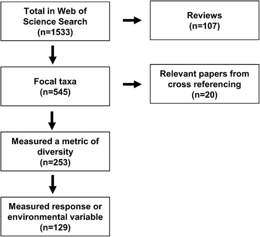 A literature search was conducted using search terms in the Web of Science on 1 December 2021. The publications returned were screened for inclusion. The publications in which one of the five focal taxa was not studied or in which a metric of genetic diversity was not measured were excluded. All of the reviews and meta-analyses were excluded, and the literature cited was screened for relevant publications. Metadata and outcomes were extracted from the remaining publications if they were able to test prediction 1, 2, or 3.
