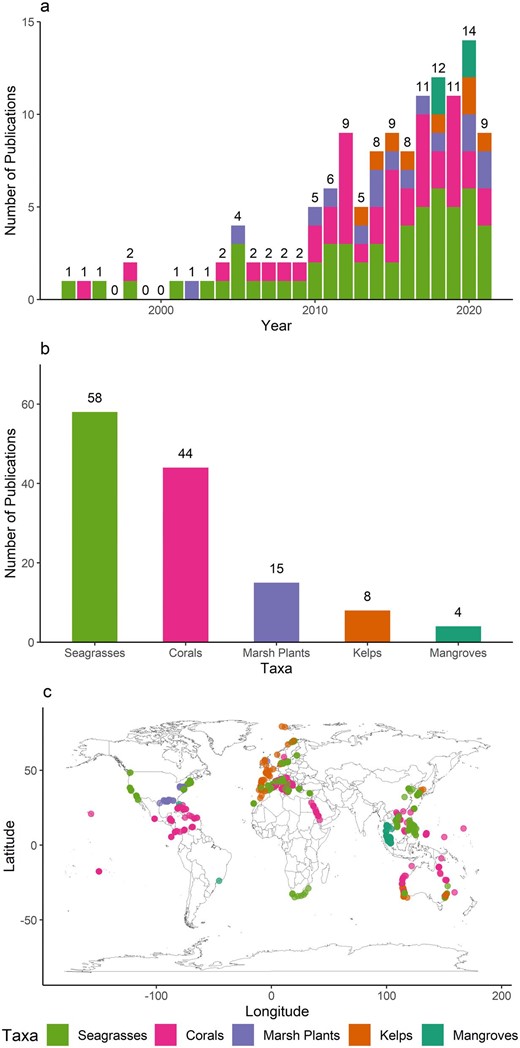 Research focus on genetic diversity with environment and response variable. Publications (N = 129) has greatly increased through time for focal taxa (a). The topic focus has centered largely on seagrasses and corals. The number of relevant papers in which each of the five focal taxa were studied: seagrasses, corals, marsh plants, kelps, and mangroves (b). The study locations reflect the distribution of focal taxa. The locations of each of the study sites within these publications as a function of taxa. The points are as reported or estimated on the basis of detailed information provided in the publications. If the studies provided more than one set of GPS coordinates, they were all included (c).