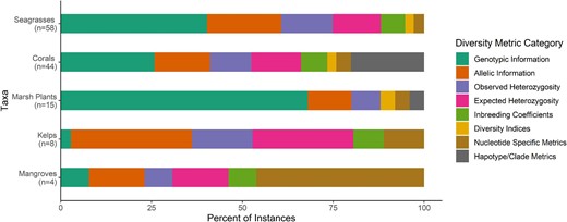 The diversity metric reported for each taxon as a relative percentage of instances (out of 100%) each diversity metric was used. For each taxon, the type of diversity metric used was tallied in each publication (n on the y-axis) and reported as the number of instances within the 129 total publications. The values are reported as the percentage of combined instances.