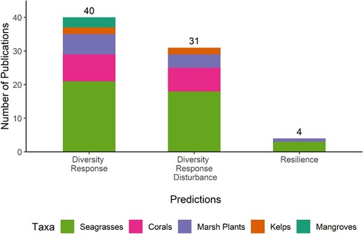 The number of publications for each taxon that can be used to test each of the three predictions: higher genetic diversity is related to greater function, areas with higher genetic diversity have greater function under a disturbance, and higher genetic diversity confers greater resilience to a disturbance.