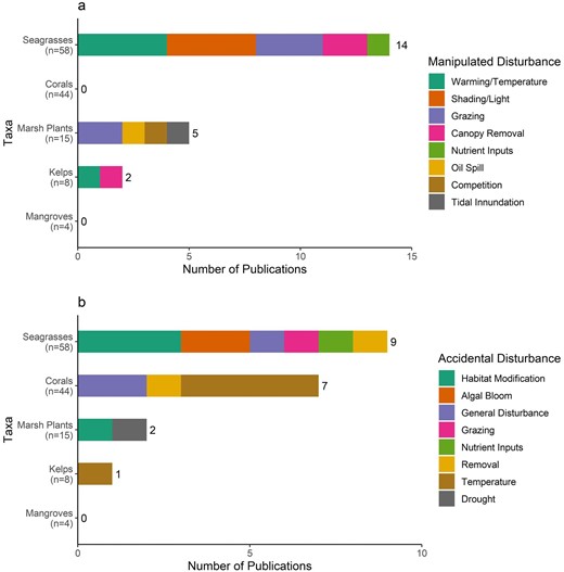 The number of publications in which a disturbance was manipulated (a) and the number of studies that included accidental or natural disturbances (b).
