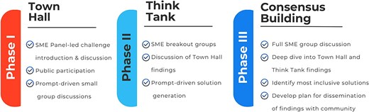 The TTC meeting structure and dynamics. Each day of the meeting is broken into three phases, in which subject matter experts with scholarly and lived experience are first recruited to join the interested community members during a town hall and continue the conversation during a think tank deep dive on the topic of interest, followed by consensus-building sessions. Throughout the three phases, moderators ensure the discussion remains on target, and notetakers are recruited to record the outcomes of the discussion. The ultimate goal is to be able to disseminate the findings within the broader community.