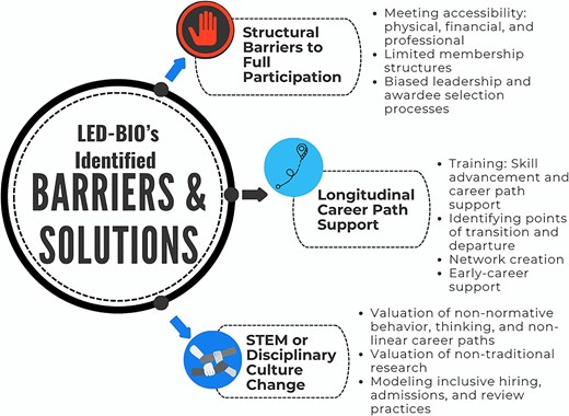 A summary of the underlying barriers to inclusivity in scientific societies and the key action areas identified at the 2022 LED-BIO RCN meeting.