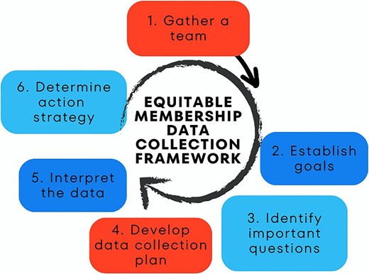 LED-BIO's framework for equitable membership data collection. Each step around the cycle contributes to the work of improving the society culture. In this model, data collection is part of an iterative process where each step around the cycle contributes to the work of improving society culture. The cyclic nature of the framework highlights the fact that there will always be more we can do and iterate to ensure that all members feel that they have a home in the society.