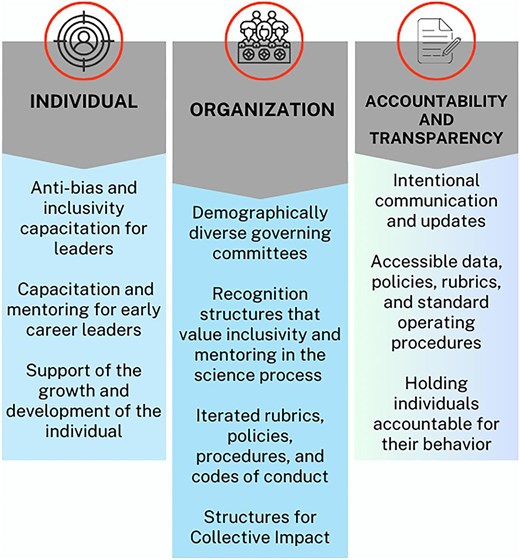 LED-BIO's framework for inclusive leadership. Three types of solutions were identified by the RCN as contributing to an inclusive leadership culture, those that focus on the individual, the organization, and ensuring accountability through transparency.