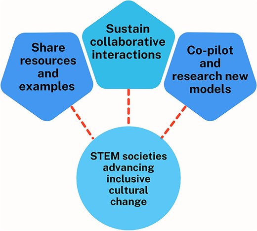 LED-BIO's call for action for STEM societies to collaboratively catalyze inclusive cultural change. To find innovative ways to build inclusive scientific environments and communities, societies can sustain interactions to share resources, including examples of what the operationalization of inclusive practices looks like, and copilot or research new paradigms.