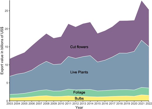 Annual global export value of ornamental plants between 2003 and 2022, showing data from the HS codes for cut flowers (HS0603), live plants (HS0602), bulbs (HS0601), and ornamental foliage (HS0604) based on data downloaded in July 2024 (International Trade Centre 2024).