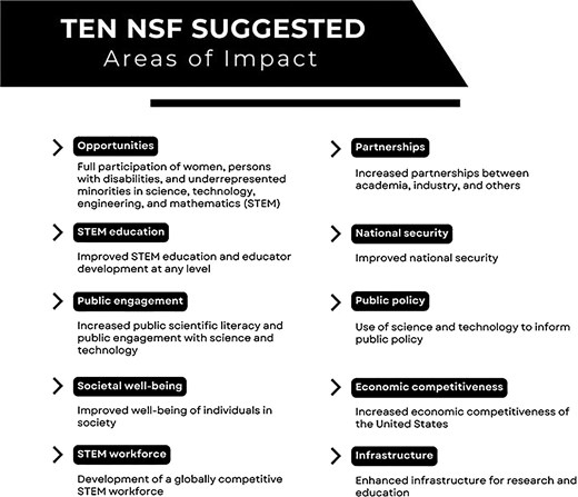 NSF suggested areas of broader impacts.