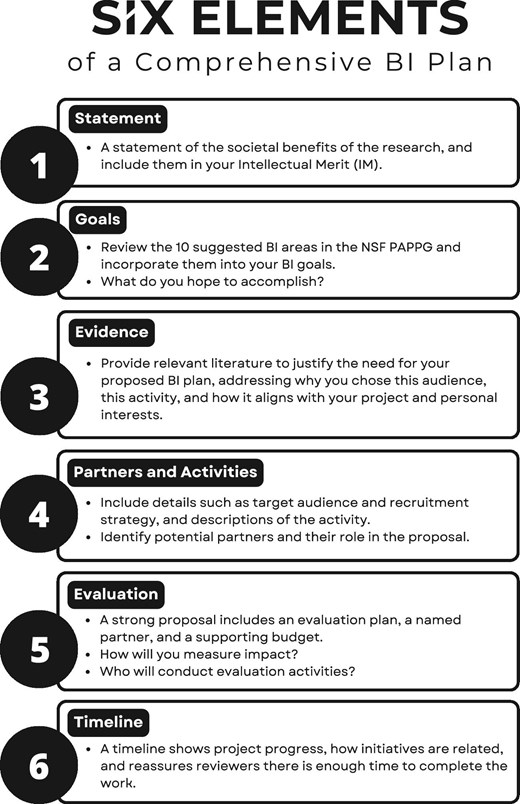 Six elements of a comprehensive broader impacts plan.