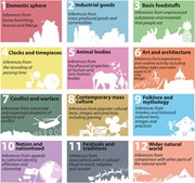 An overview of the 12 analogical domains of biodiversity sense making revea...