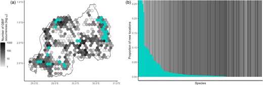 (a) A map of Rwanda showing records for the 146 species recorded. The gray hexagons show the areas where the 146 species were observed solely on the basis of the Global Biodiversity Information Facility, whereas the blue hexagons show the locations including new records from our trip. (b) The proportion of data that our trip records added for each of the 146 species observed, in comparison with the Global Biodiversity Information Facility data set. Each species is shown with a gray vertical line. The blue shades over the bars represent the proportion of new data points contributed by our 1-week trip. In both insets, the grayscale represents the log10-transformed number of observations, either contained in a hexagon cell (a) or for each of the 146 columns, representing different species (b).