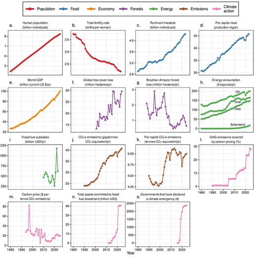 Time series of climate-related human activities. In panel (f), tree cover loss does not account for forest gain and includes loss due to any cause. For panel (h), statistics are based on total energy supply (Energy Institute 2025); hydroelectricity and nuclear energy are shown in supplemental figure S2. Sources and additional details about each variable are provided in supplemental file S1.