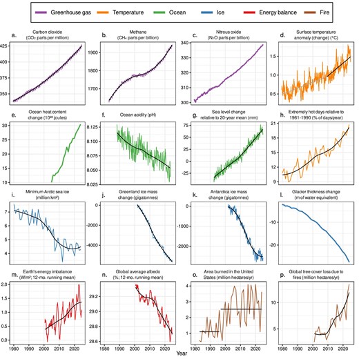 Time series of climate-related responses. For surface temperature anomaly (d), estimates based on a segmented linear regression model are shown in gray (prior to 2010) and black (beginning in 2010). For area burned (o), the black horizontal lines show changepoint model estimates, which indicate abrupt shifts (supplemental figure S3). For other variables with relatively high variability, local regression trendlines are shown in black. The variables were measured at various frequencies (e.g., annual, monthly, weekly). The labels on the x-axis correspond to midpoints of years. Sources and additional details about each variable are provided in supplemental file S1.