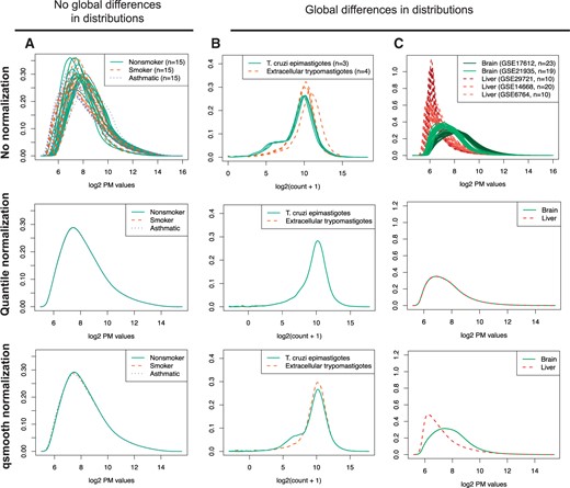 Using biological information to preserve global differences in distributions. Under the conditions of no global differences in distributions (A), qsmooth is similar to standard quantile normalization. Under the conditions of global differences in distributions (B) and (C), quantile normalization removes the global differences by making the distributions the same, but qsmooth preserves global differences in distributions. Examples of gene expression data with (A) PM values from n = 45 arrays comparing the gene expression of alveolar macrophages from nonsmokers, smokers and patients with asthma. (B) Gene counts from n = 7 from RNA-Seq samples comparing the T. cruzi life cycle at the epimastigote (insect vector) stage and extracellular trypomastigotes. Counts have an added pseudocount of 1 and then are log 2 transformed. (C) PM values from n = 82 arrays comparing brain and liver tissue samples.