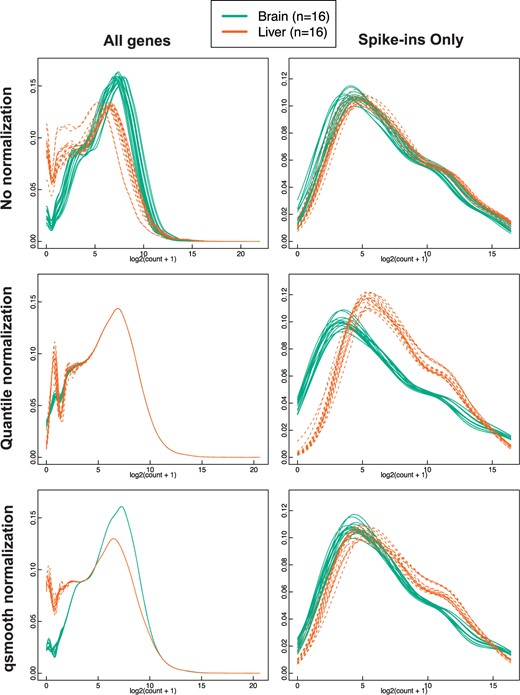 Quantile normalization induces artificial differences in spike-in control genes using data with global differences in distributions. Comparing no normalization (row 1), quantile normalization (row 2) and qsmooth (row 3) applied RNA-Seq gene counts from brain and liver tissues in the bodymapRat dataset. Column 2 contains the density plots for only the spike-in control genes. Counts have an added pseudocount of 1 and then are log 2 transformed.