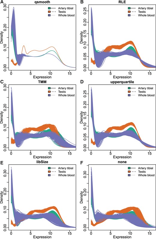 Scaling normalization methods do not adequately control within-group variability. Comparing density plots following either qsmooth (A), Relative Log Expression (RLE) (B), Trimmed Mean of M-Values (TMM) (C), upper quartile scaling (upperquartile) (D), library size (libSize) (E) or no (none) (F) normalization. Plotted are the artery tibial and the testis tissues from the GTEx consortium. All counts have an added pseudocount of 1 and then are log2 transformed.