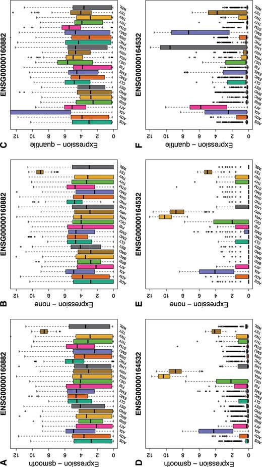 Gene-specific effects induced from quantile normalization. Boxplots of the normalized expression for ENSG00000160882 (CYP11B1) and ENSG00000164532 (TBX20) are shown for 24 tissues profiled by GTEx. Top, we see CYP11B1 is more highly expressed in testis (TST) and more lowly expressed in other tissues in both (A) qsmooth and (B) raw expression profiles. However, following quantile normalization (C) CYP11B1 is relatively lowly expressed in TST but now more variably and highly expressed in the artery aorta (ATA). CYP11B1 produces 11 beta-hydroxylase, a final step necessary to convert 11-deoxycortisol into cortisol. Steroid 11 beta-hydroxylase deficiency is the second most common cause (5-8$\%$) of congenital adrenal hyperplasia (Zachmann and others, 1983; Curnow and others, 1993; Joehrer and others, 1997). Bottom (D, E), TBX20 is a member of the T-box family and encodes the TBX20 transcription factor and helps dictate cardiac chamber differentiation and in adults regulates integrity, function and adaptation (Cai and others, 2005; Singh and others, 2005; Stennard and others, 2005; Takeuchi and others, 2005; Qian and others, 2008). We see TBX20 highly expressed in both raw and qsmooth normalized heart atrial appendage and left ventricle tissues (HRA, HRV). However, following (F) quantile normalization, expression of the gene in both heart tissues is almost zero and several other tissues are more highly or variably expressed.
