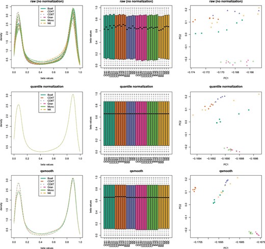 Density plots (column 1) and boxplots (column 2) with global changes in distributions of beta values from n = 35 Illumina 450K DNAm arrays comparing raw data (row 1), quantile normalized data (row 2) and qsmooth data (row 3) on six purified cell types from whole blood: CD14+ Monocytes (Mono), CD19+ B-cells (Bcell), CD4+ T-cells (CD4T), CD56+ NK-cells (NK), CD8+ T-cells (CD8T), and Granulocytes (Gran). Column 3 shows first two principal components using three normalization methods.