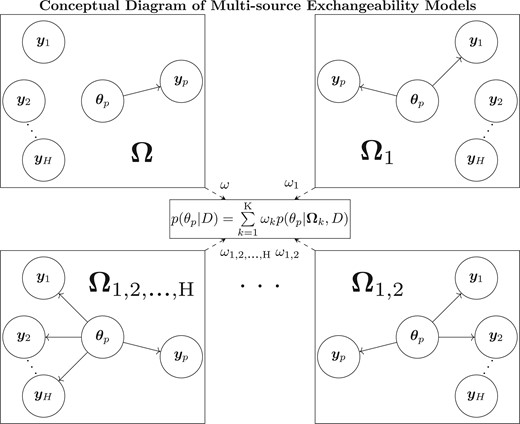 Each MEM is a combination of supplemental sources assumed exchangeable with the primary cohort, in order to estimate the parameters of interest, $\boldsymbol{\theta}_{p}$, and is contained within each box for $\boldsymbol{\Omega}_{k}$. Within a box the solid arrows $\boldsymbol{\theta}_{p}$ and the observables, $\boldsymbol{y}_{h}$, represent which supplemental sources are assumed exchangeable with the primary cohort within the given MEM. The dashed arrows represent that the posterior model weights for each MEM, $\omega_{k}$, are used in calculating the weighted average of each MEM’s posterior distribution, $p(\theta_{p} | \boldsymbol{\Omega}_{k}, D)$, to be used for posterior inference, $p(\theta_{p}|D)$.