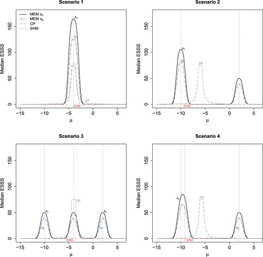 Median effective supplemental sample size using MEM with $\pi_{e},\pi_{n}$ priors, CP, and SHM under each scenario. Dashed vertical lines are used to represent assumed observed values of the supplemental group means for each scenario.
