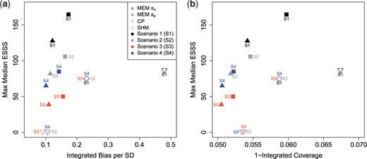 Plots demonstrating bias versus shrinkage trade-offs using the methods of CP, SHM, and MEM with $\pi_{e},\pi_{n}$ source-inclusion priors. Note that CP overlaps for all four scenarios.