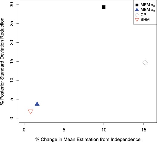 Plot comparing percent change in mean estimation from the standard model with no borrowing and the percent reduction in the posterior standard deviation for the difference between the treatment and control groups in Table 1 for the standard approach with no borrowing to the CP, SHM, and MEM with $\pi_{e},\pi_{n}$ source-inclusion priors approaches.