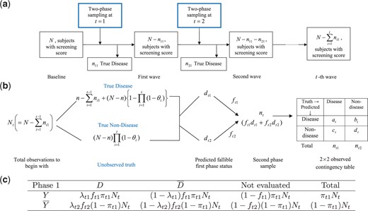 Schematic diagram of the longitudinal two-phase study in (a). Schematic diagram of the two-phase study at $T=t$ in (b). Expected frequency in the cells of the survey at $T=t$ are presented in (c).