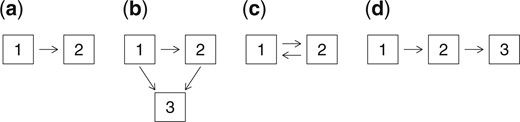 State-space diagrams for some multistate processes.