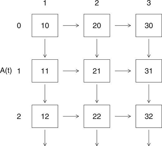 A state-space diagram for a joint model for a 3-state progressive life history process and a visit process.