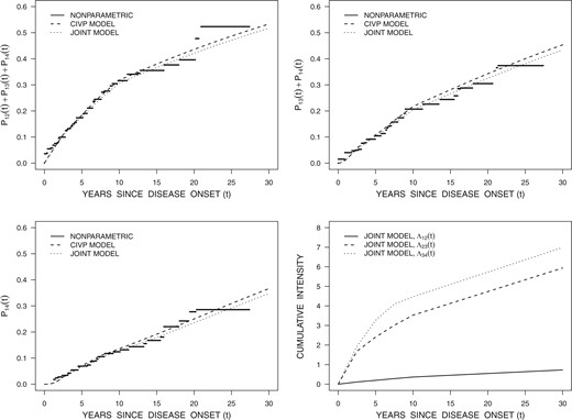 Estimates of the states 2, 3, and 4 entry time distributions from fitted four-state progressive Markov models in Table 4 with piecewise-constant transition intensities along with nonparametric estimates; also displayed are the cumulative transition intensity estimates from the joint model.